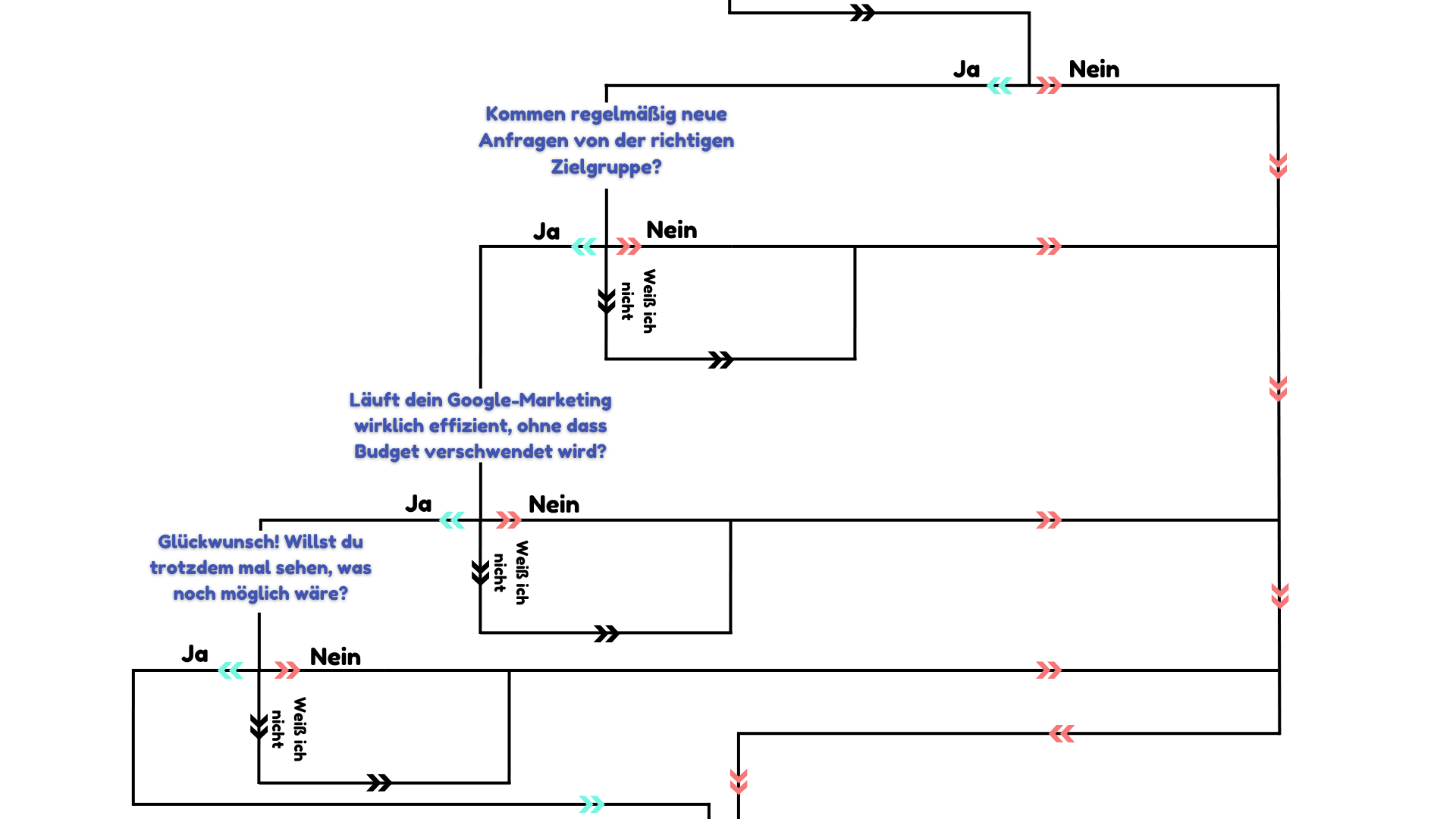 SocialVision Google Ads & SEO - Flussdiagramm - Kontaktiere uns
